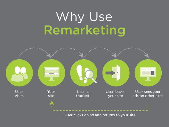 Why Use Remarketing?